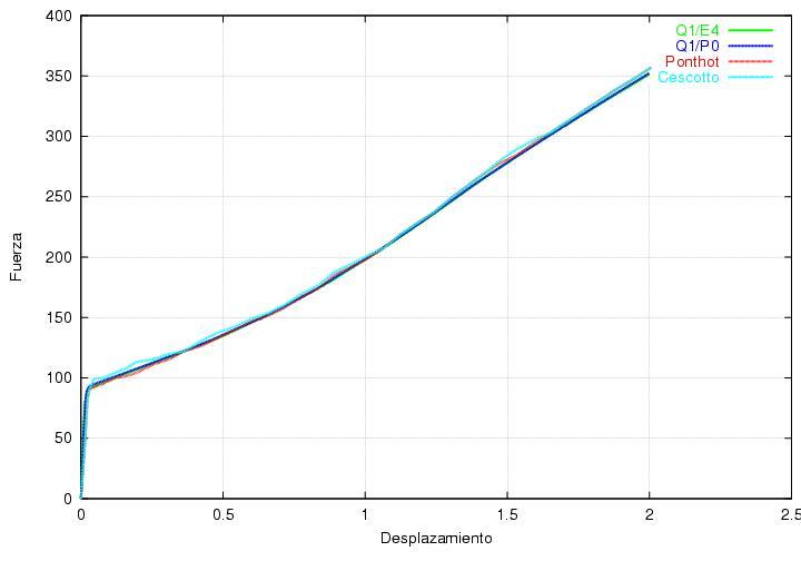 curva fuerza-desplazamiento